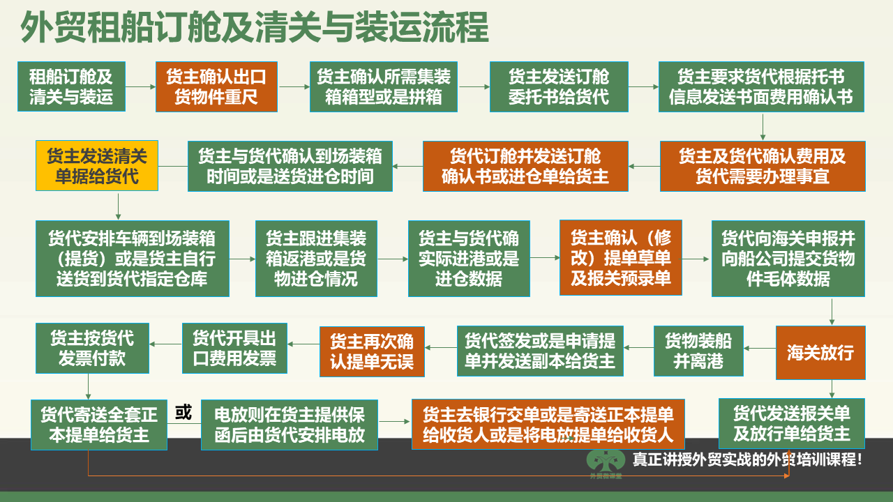 福州一张图学会外贸租船订舱、清关及装运流程等重要外贸流程操作